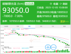 空头太猛 碳酸锂期货跌破10万元后又跌停 官方出手！