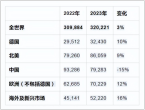 国人不再迷恋保时捷！全年销量下滑15% 失去全球第一大市场！