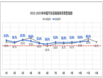 不景气 中国汽车流通协会：11月经销商库存预警指数60.4%！